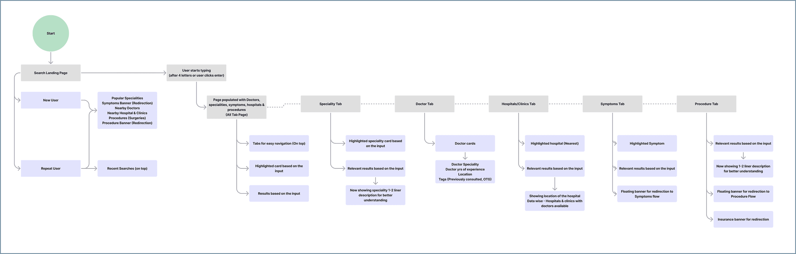 Search 2.0 flow chart