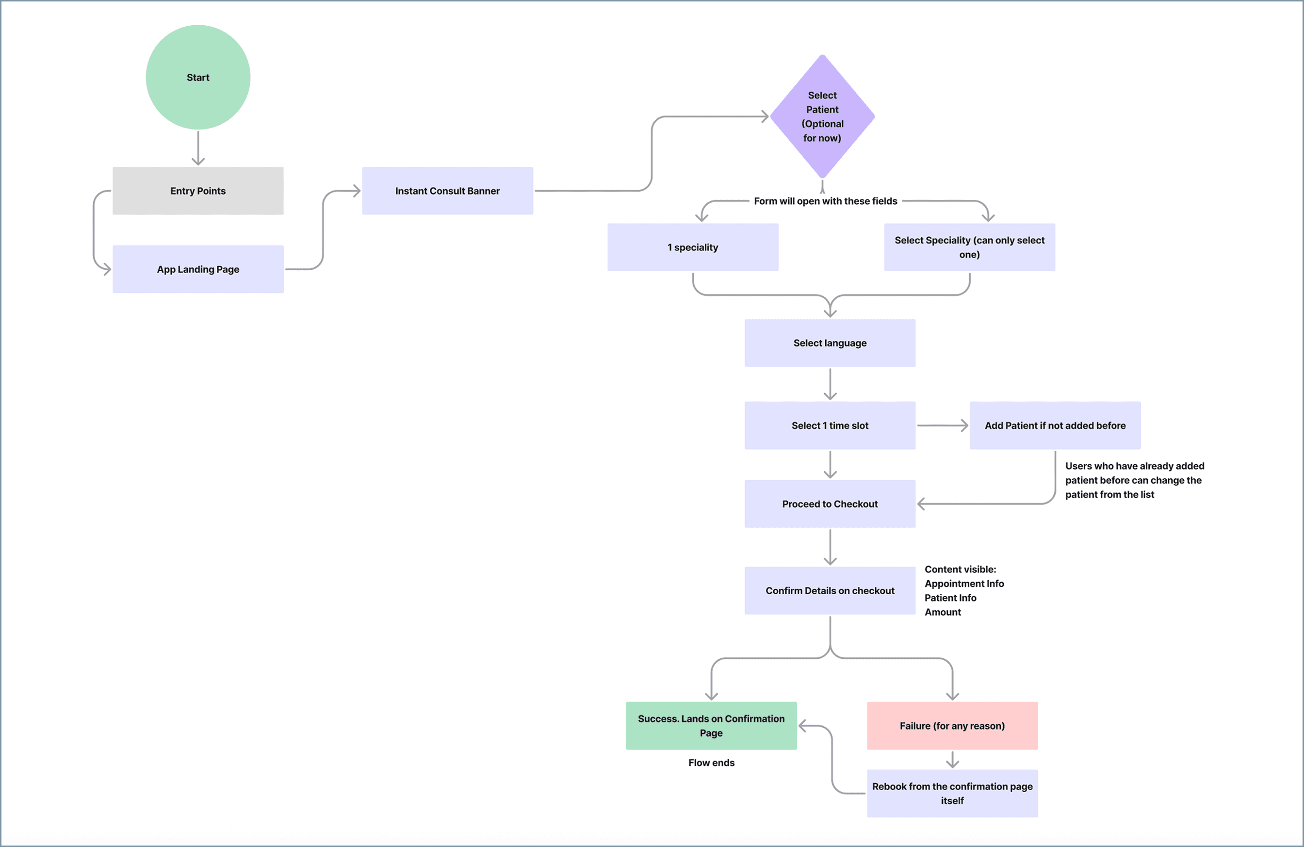 Instant Consult initial-concept flow chart