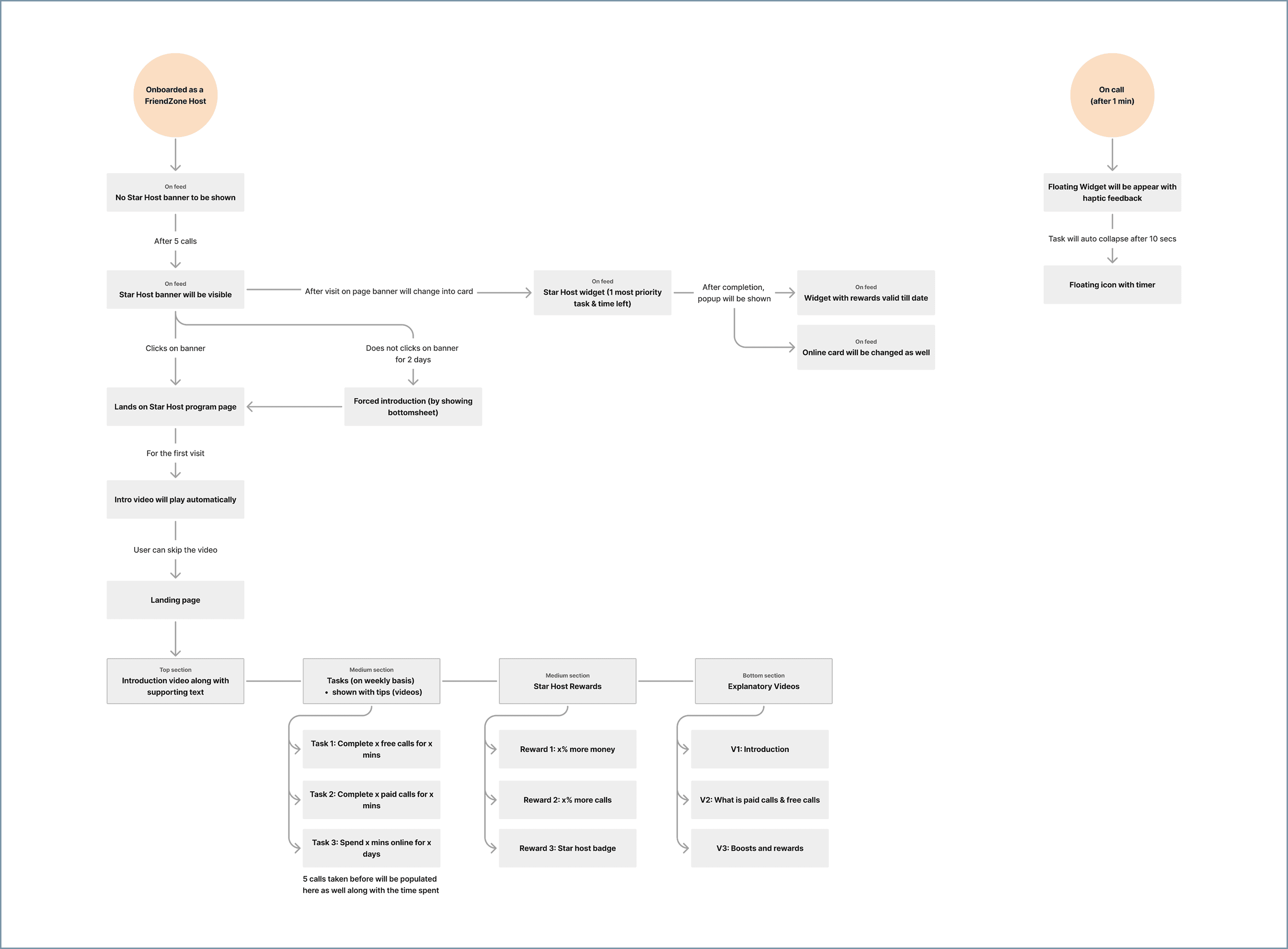 Three-state host journey flow chart